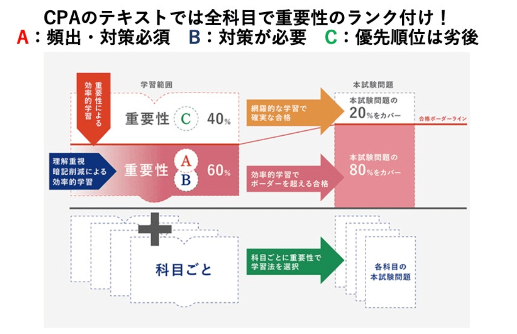 CPAオンライン校の見出し画像